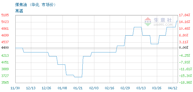 今日最新煤焦油市场价格查询,今日必看最新煤焦油市场价格查询📣📈