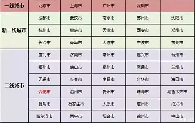 最新中国一线城市名单,重磅更新最新中国一线城市名单📣📣📣